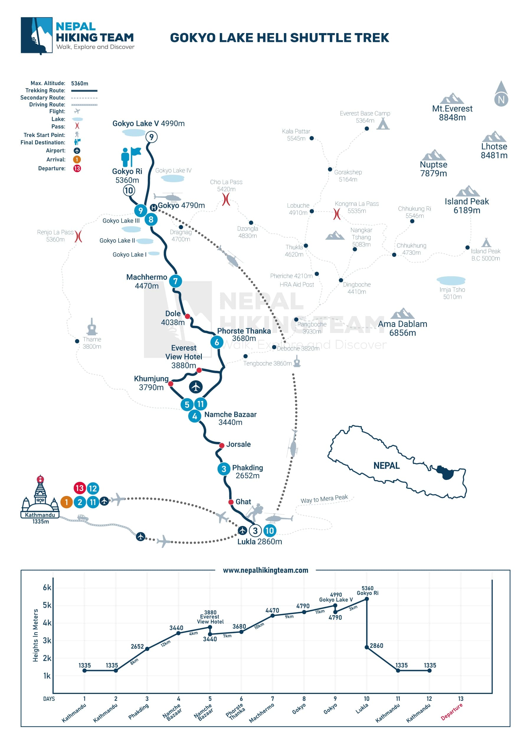 Gokyo Lake Heli Shuttle Trek Map