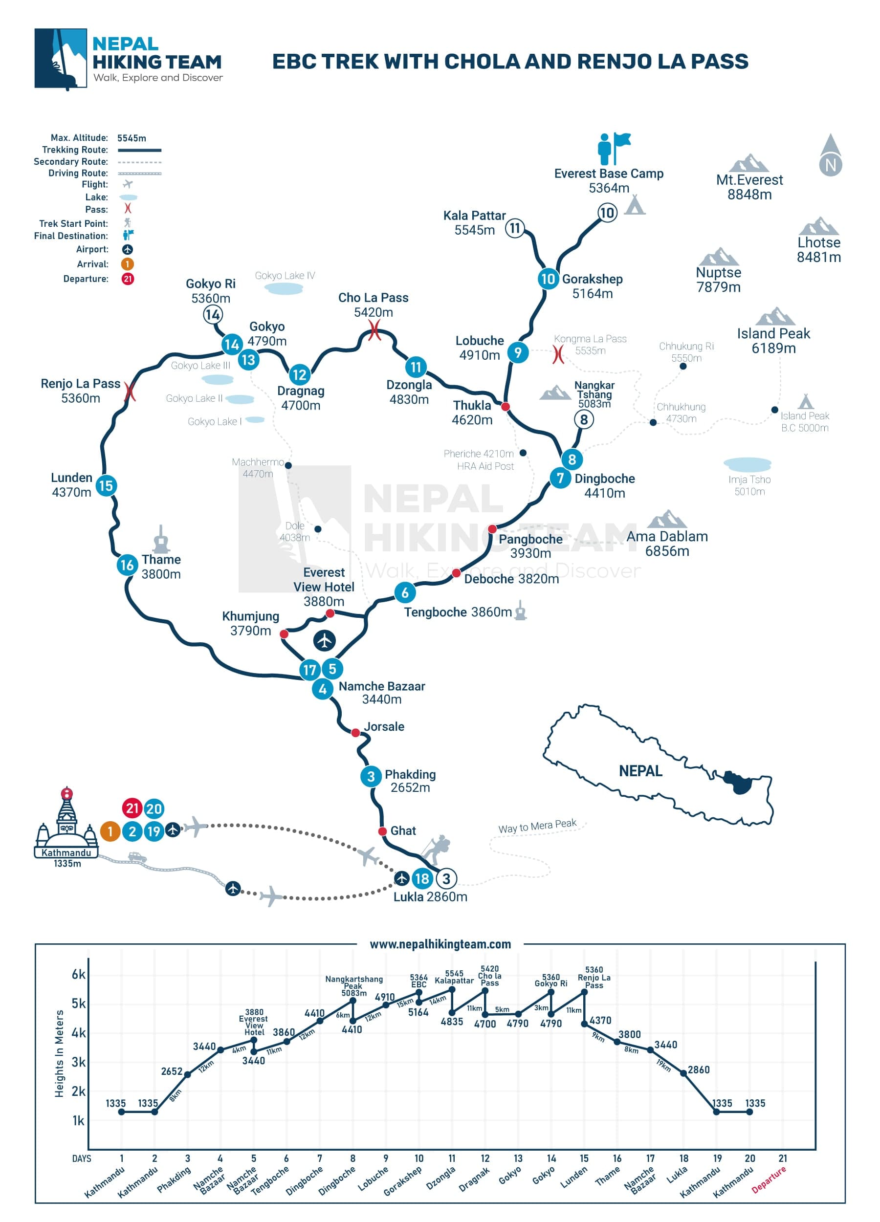 EBC Trek with Chola and Renjo La Pass Map