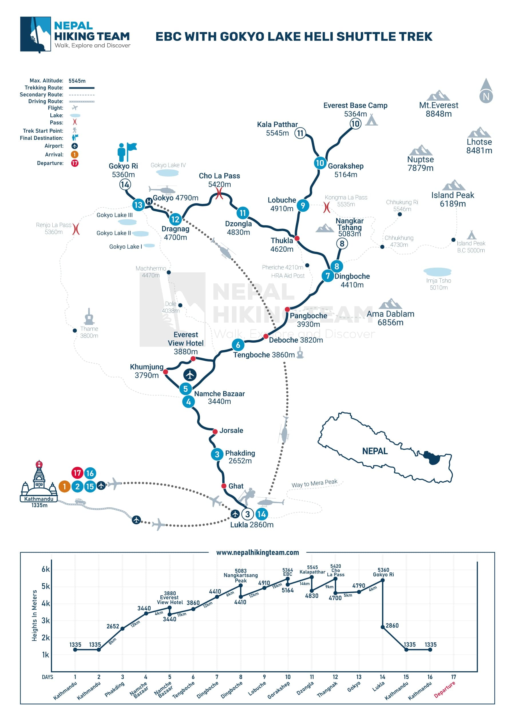 EBC with Gokyo Lake Heli Shuttle Trek Map