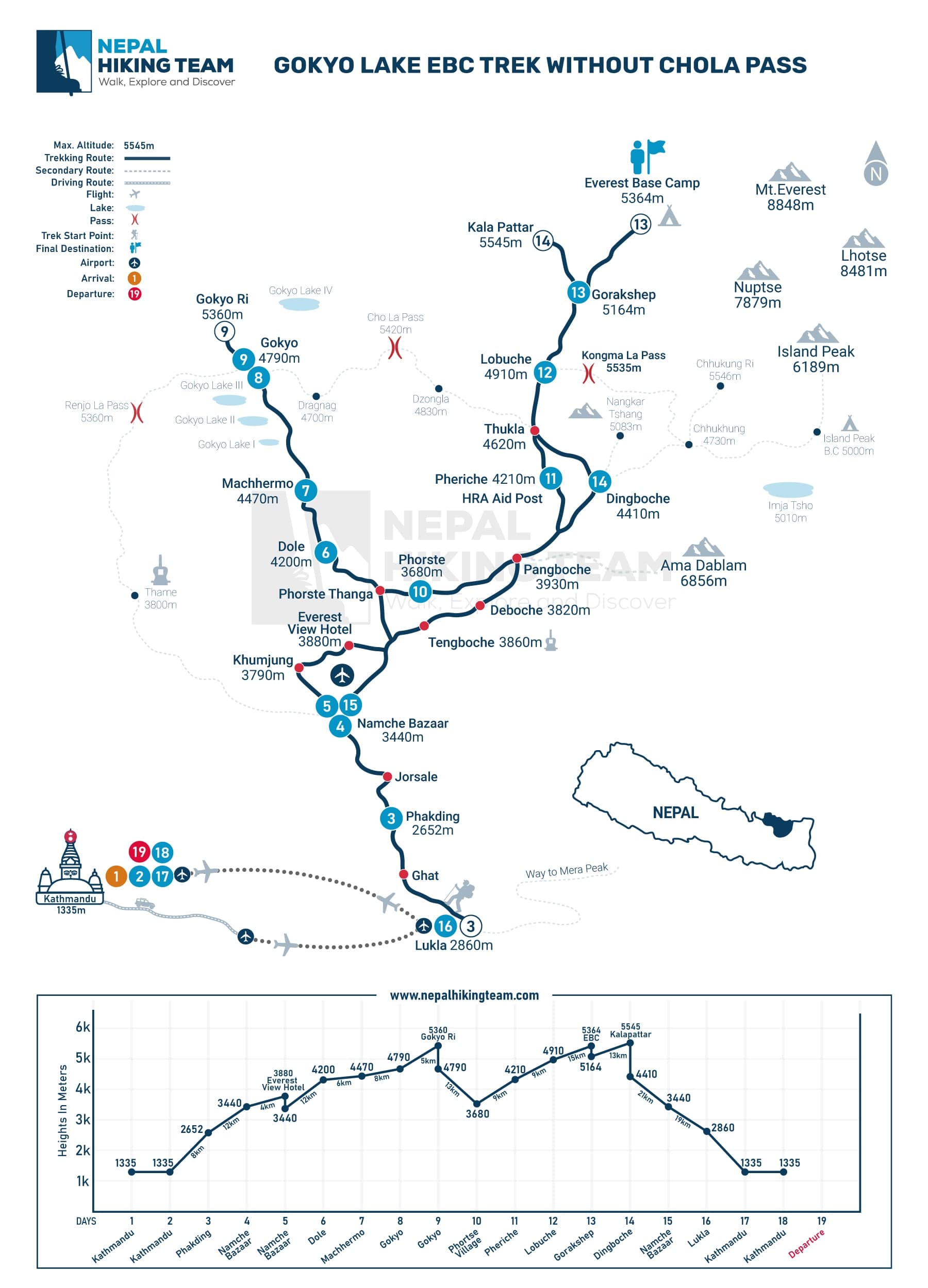 Gokyo - Everest Base Camp (No Chola Pass) Map